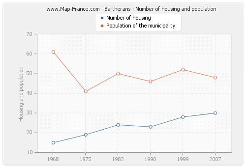 Bartherans : Number of housing and population