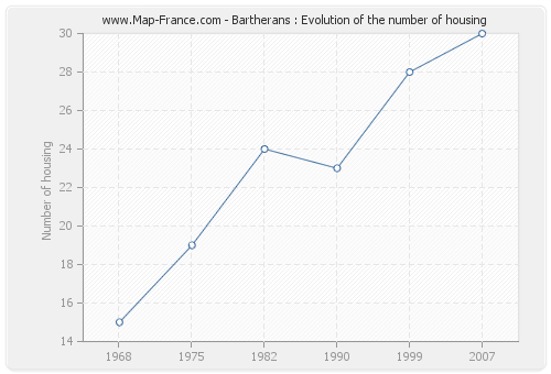 Bartherans : Evolution of the number of housing
