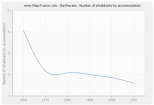 Bartherans : Number of inhabitants by accommodation