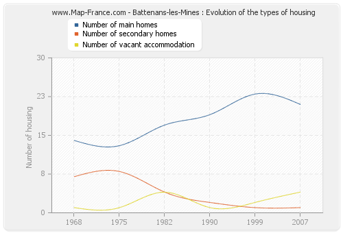 Battenans-les-Mines : Evolution of the types of housing