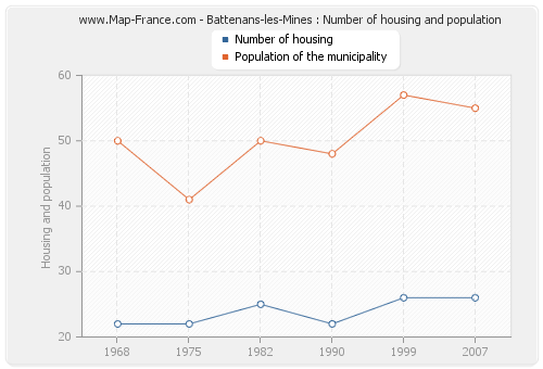 Battenans-les-Mines : Number of housing and population