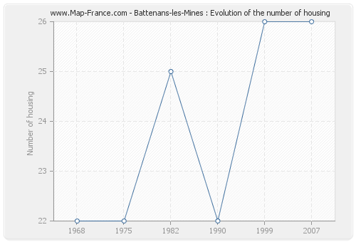 Battenans-les-Mines : Evolution of the number of housing