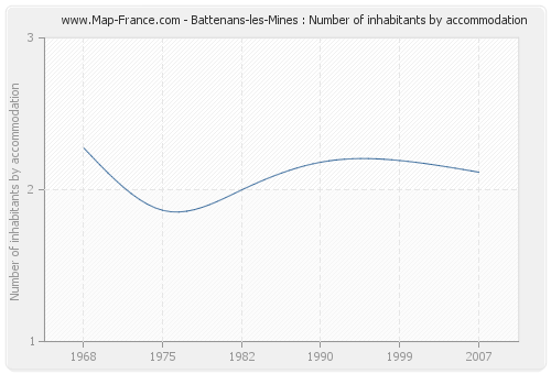 Battenans-les-Mines : Number of inhabitants by accommodation