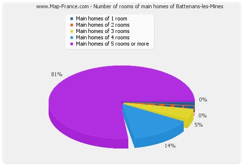 Number of rooms of main homes of Battenans-les-Mines