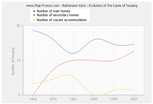 Battenans-Varin : Evolution of the types of housing