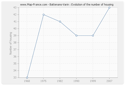 Battenans-Varin : Evolution of the number of housing