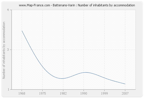 Battenans-Varin : Number of inhabitants by accommodation