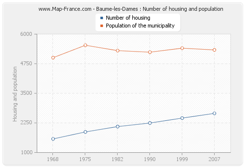 Baume-les-Dames : Number of housing and population
