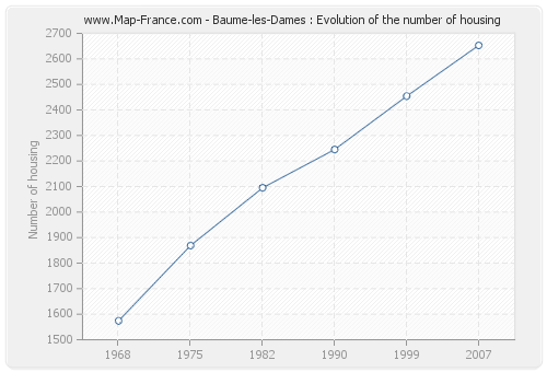 Baume-les-Dames : Evolution of the number of housing