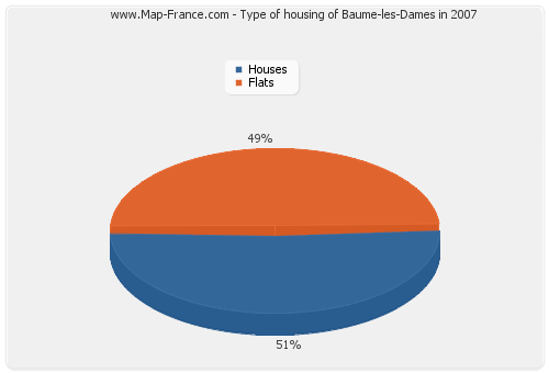 Type of housing of Baume-les-Dames in 2007