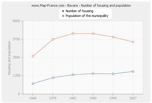 Bavans : Number of housing and population