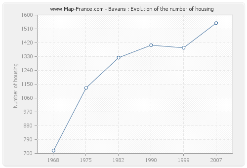 Bavans : Evolution of the number of housing