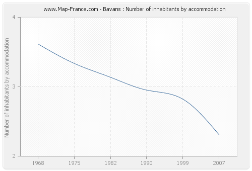 Bavans : Number of inhabitants by accommodation