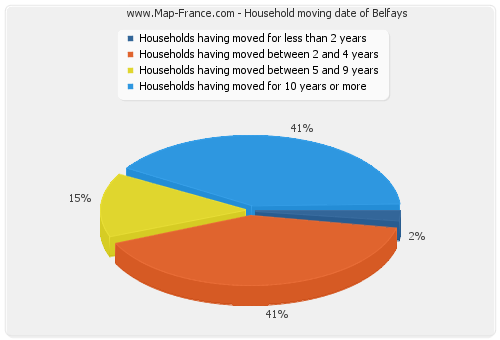 Household moving date of Belfays