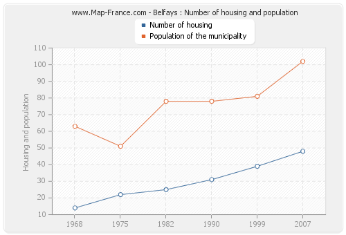Belfays : Number of housing and population