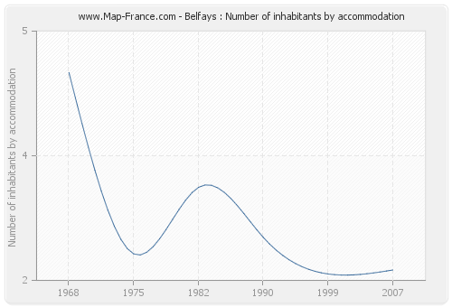Belfays : Number of inhabitants by accommodation