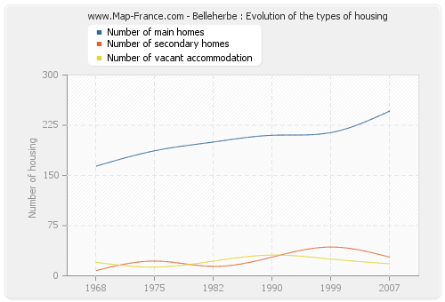 Belleherbe : Evolution of the types of housing