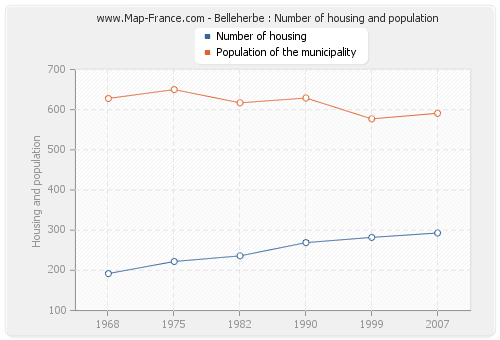 Belleherbe : Number of housing and population