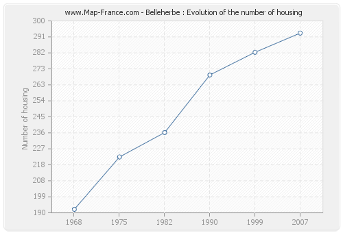 Belleherbe : Evolution of the number of housing