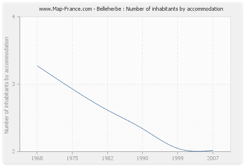 Belleherbe : Number of inhabitants by accommodation