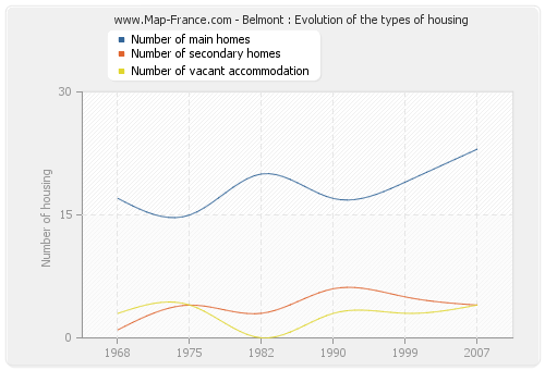 Belmont : Evolution of the types of housing