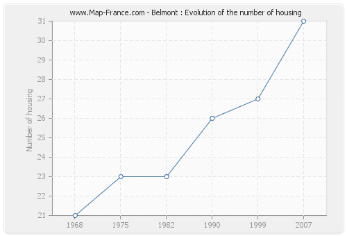 Belmont : Evolution of the number of housing