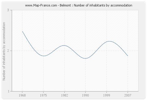 Belmont : Number of inhabitants by accommodation