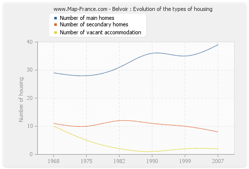 Belvoir : Evolution of the types of housing