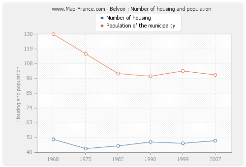 Belvoir : Number of housing and population