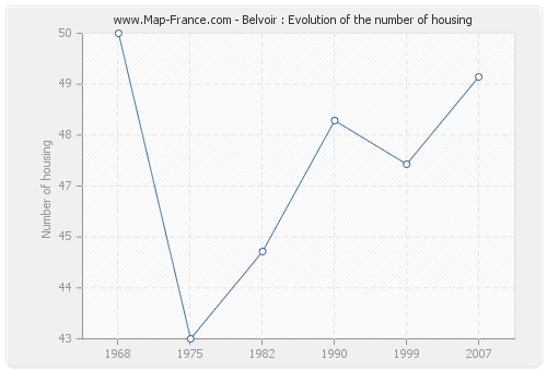 Belvoir : Evolution of the number of housing