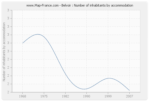 Belvoir : Number of inhabitants by accommodation