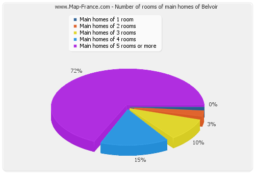 Number of rooms of main homes of Belvoir