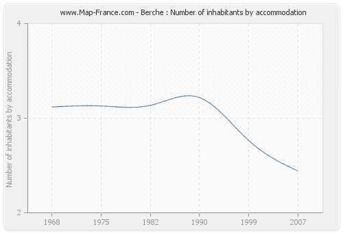 Berche : Number of inhabitants by accommodation