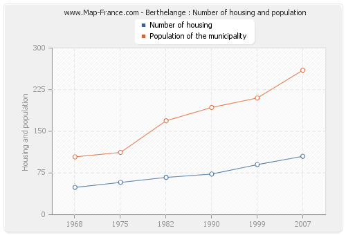 Berthelange : Number of housing and population