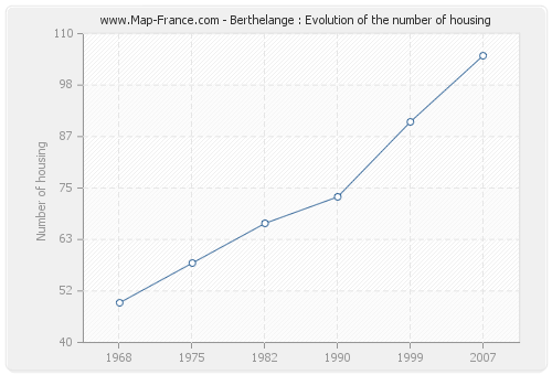 Berthelange : Evolution of the number of housing