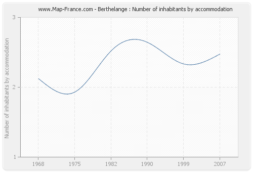 Berthelange : Number of inhabitants by accommodation