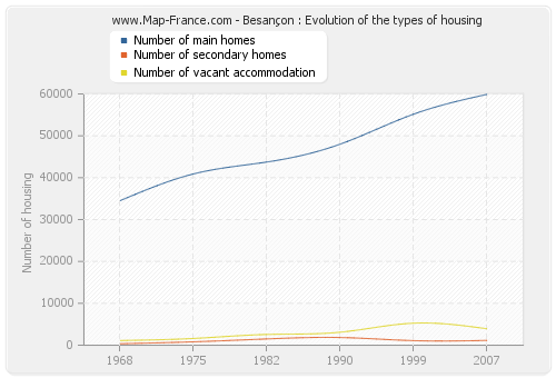 Besançon : Evolution of the types of housing