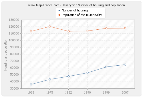 Besançon : Number of housing and population