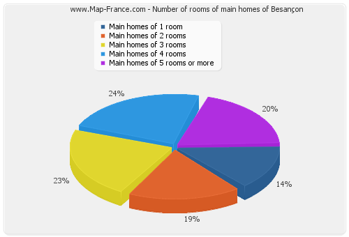 Number of rooms of main homes of Besançon