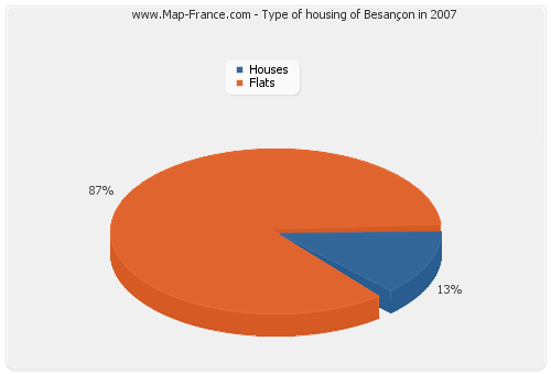 Type of housing of Besançon in 2007