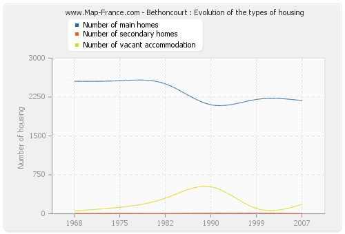 Bethoncourt : Evolution of the types of housing