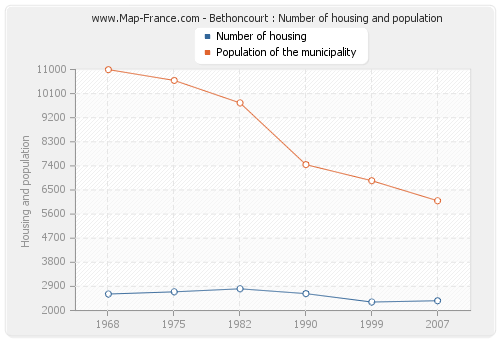 Bethoncourt : Number of housing and population