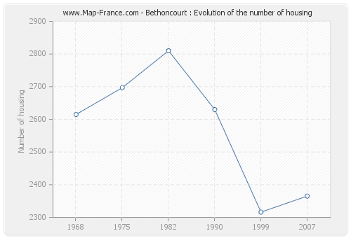 Bethoncourt : Evolution of the number of housing