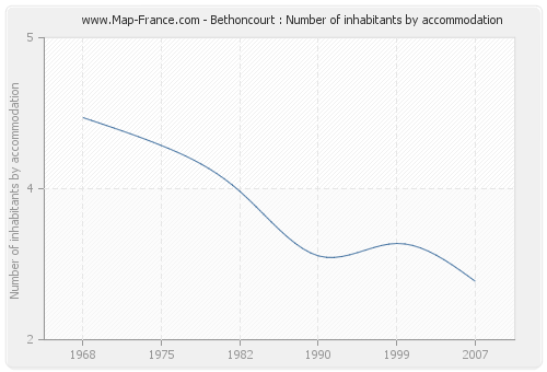 Bethoncourt : Number of inhabitants by accommodation