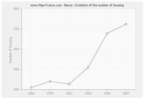 Beure : Evolution of the number of housing