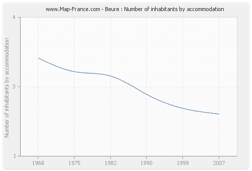 Beure : Number of inhabitants by accommodation