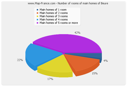 Number of rooms of main homes of Beure