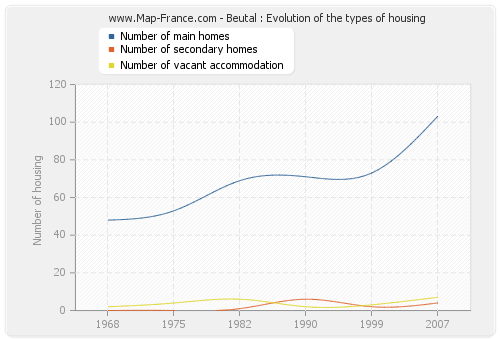 Beutal : Evolution of the types of housing