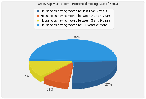 Household moving date of Beutal