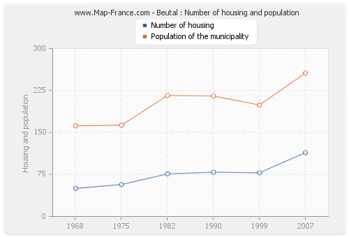 Beutal : Number of housing and population